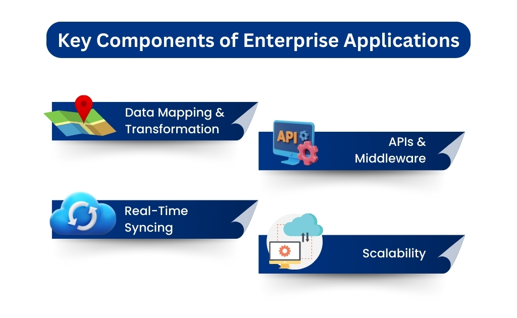 Overview of key components in enterprise applications, featuring data mapping, APIs, real-time syncing, and scalability aspects.