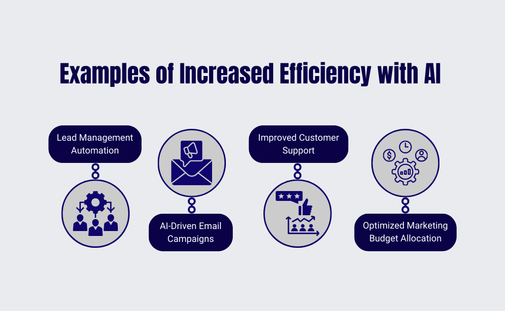 AI enhancing efficiency in lead management, email campaigns, customer support, and marketing budget allocation.