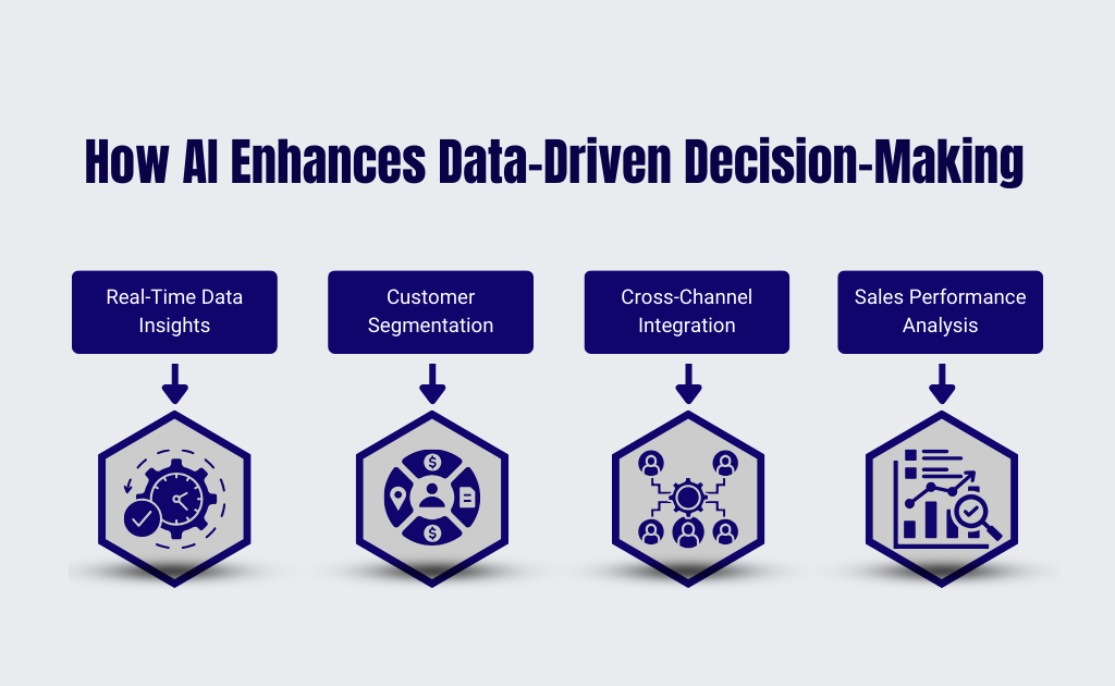 AI improves decision-making through real-time data analysis, customer segmentation, and integrated insights.