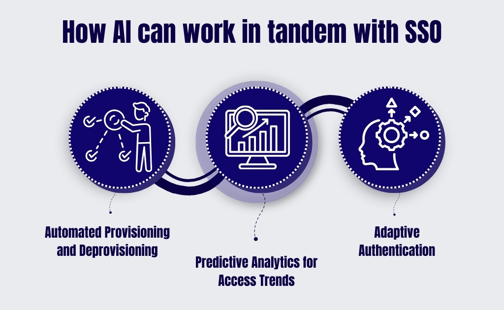 AI integration with SSO, showcasing automated user management and improved security measures.