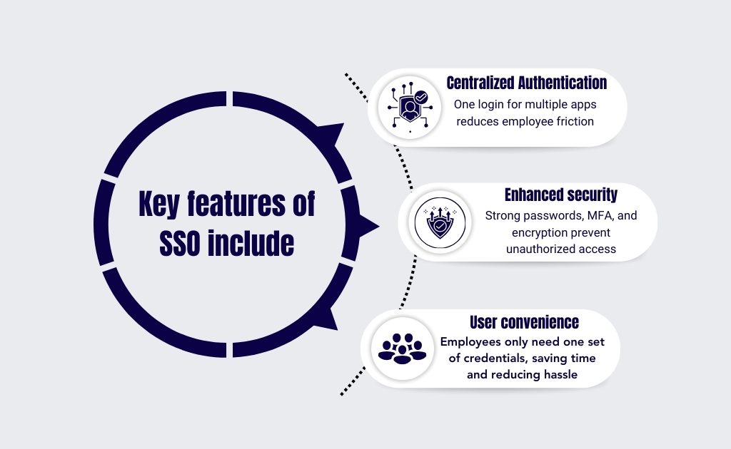 Key features of Single Sign-On (SSO) include streamlined access and centralized user authentication across multiple applications.