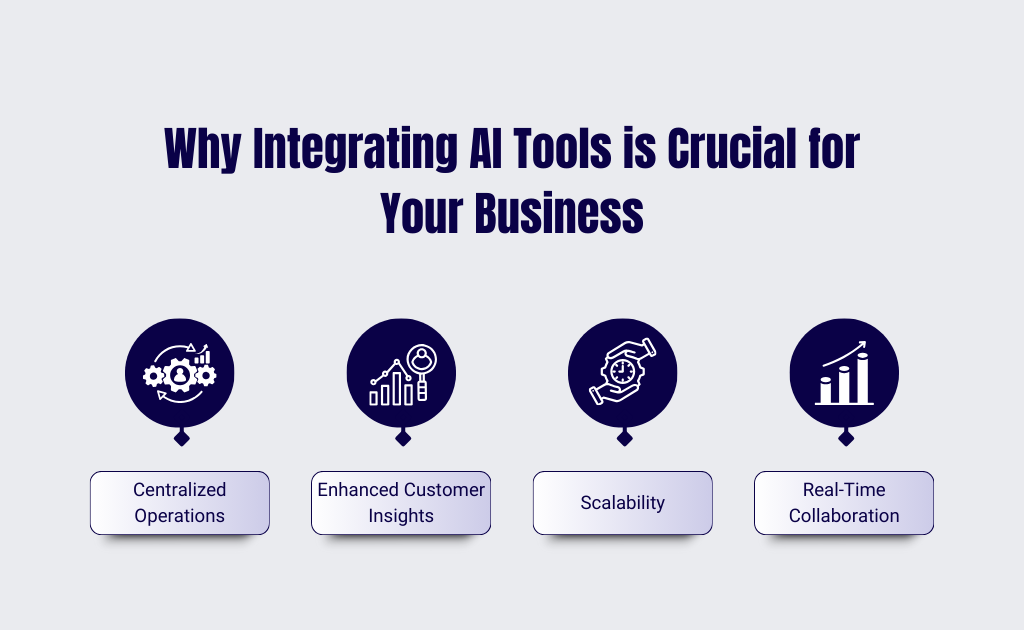 AI tool integration for businesses, enhancing operations, insights, scalability, and collaboration