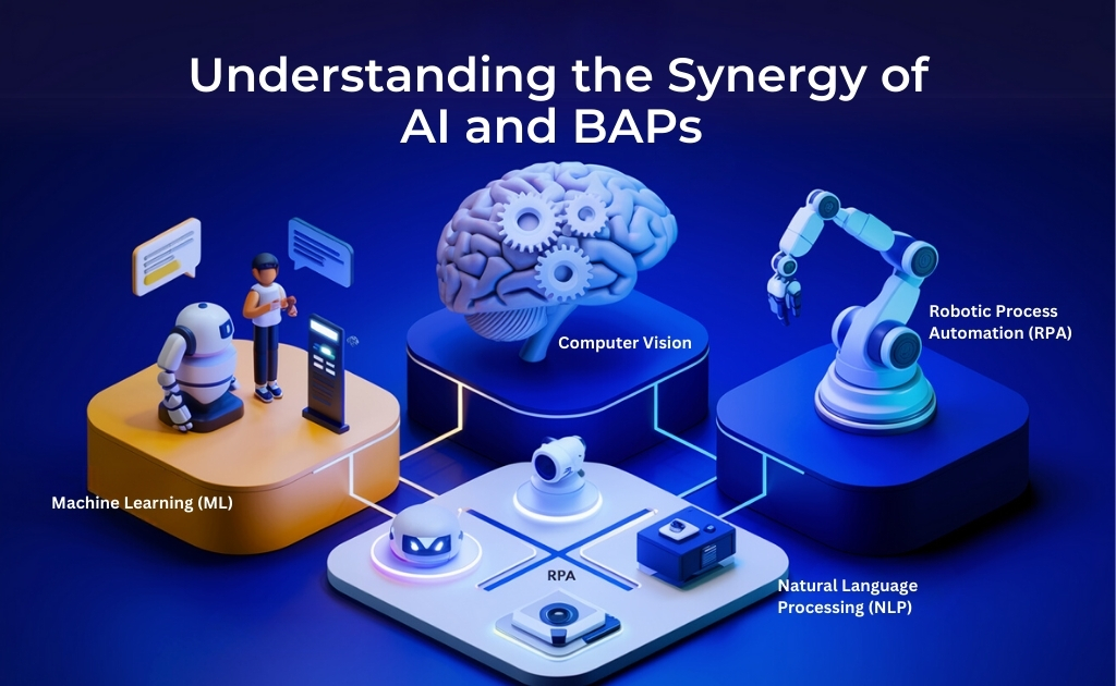 3D infographic themed "Understanding the Synergy of AI and BAPs" with icons for ML, computer vision, RPA, and NLP.