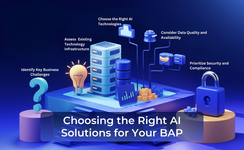 3D infographic on choosing the right AI solutions with icons representing business challenges and technology considerations.