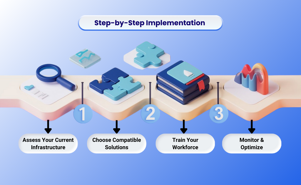 the steps to implement AI supply chain and SSO tools for B2B enterprises, focusing on efficiency.
