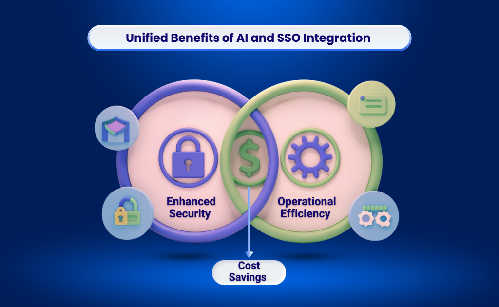 AI and SSO integration benefits, showcasing enhanced security, operational efficiency, and cost reductions.
