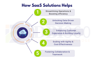 How SaaS Solutions Helps