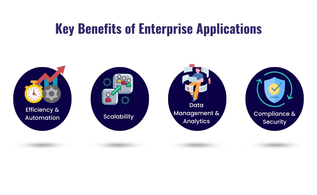 Key benefits of enterprise application efficiency & automation, scalability, data management, compliance & security