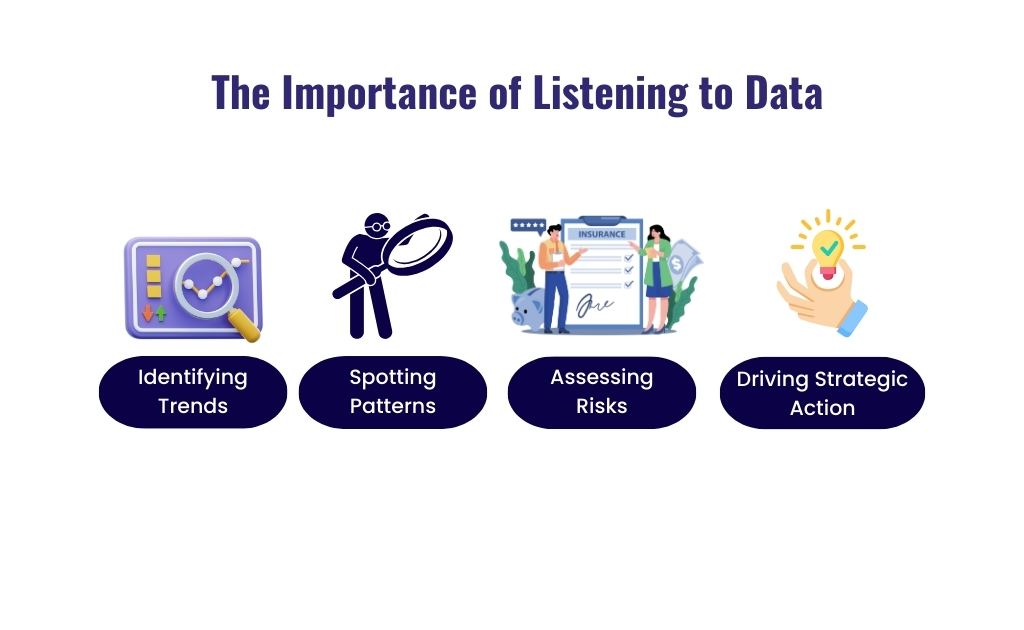 The importance of listening to Data Identifying Trends,
Spotting patterns,
Assessing Risks,
Driving strategic action