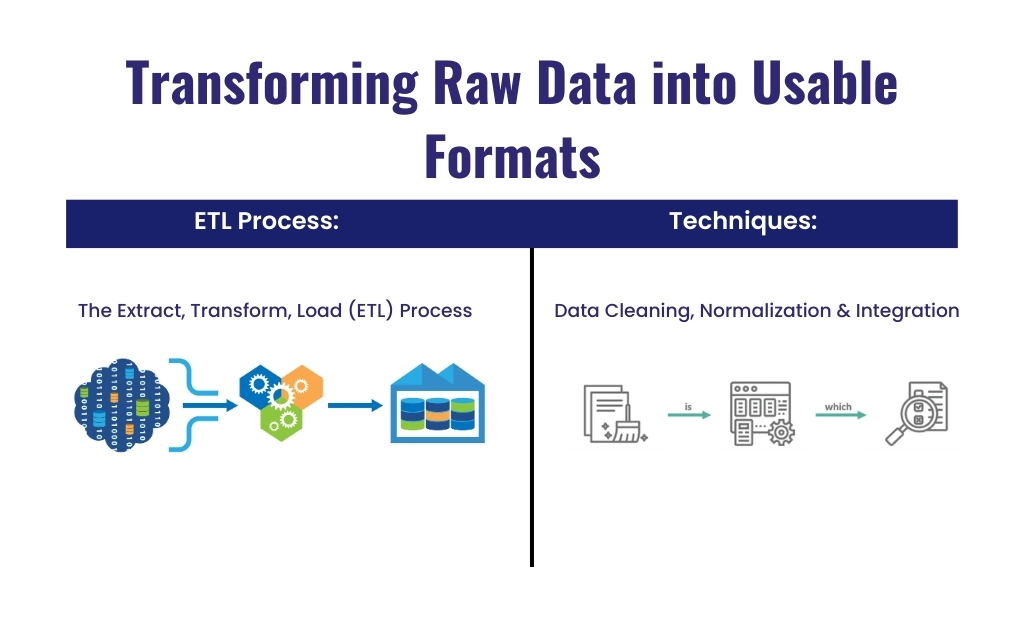 Transforming raw data into usable formats by ETL Process,Techniques