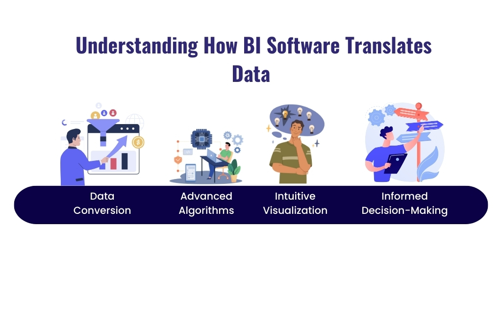 Understanding how BI software Translates Data 
Data conversion,
Advanced algorithms,
Intuitive visualization,
Informed decision making
