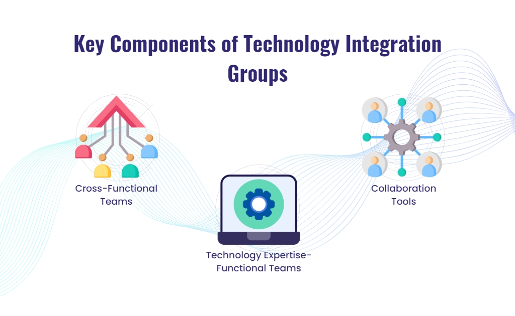 key components of technology integration groups-functional teams, technology expertise, collaboration  tools