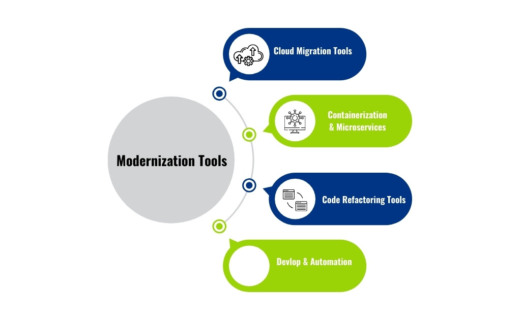 modernization tools-cloud migration tools containerization & microservices, code refactoring tools, development & automation