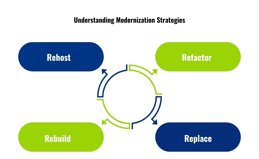 understanding modernization strategies rehost, refactor, rebuild, replace